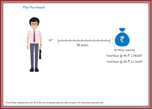 Aegon Life iInvest Insurance Plan Scenario A